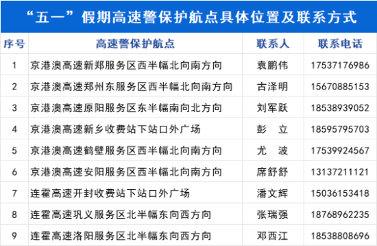 图为高速警保护航点具体位置及联系方式。 图为高速警保护航点具体位置及联系方式。