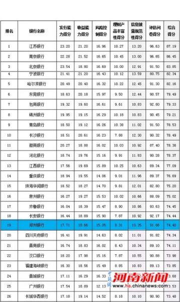 郑州银行理财能力继续领跑省内同业